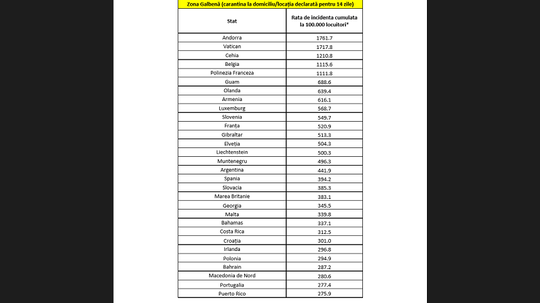 Lista statelor considerate zone de risc COVID