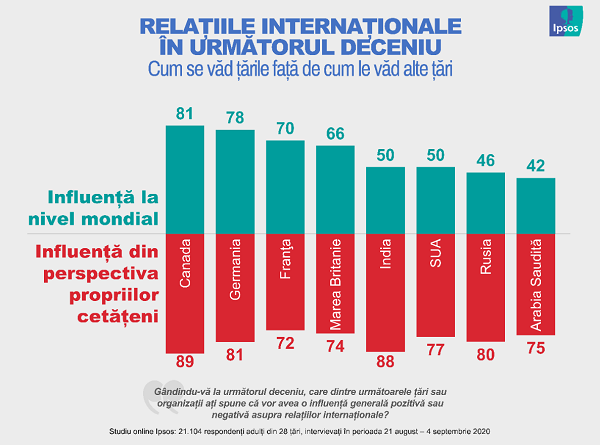 Studiu global
