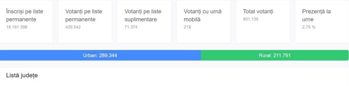Prezenţa la vot la alegerile parlamentare 2020