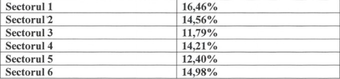 Prezenţa la vot la alegerile parlamentare 2020
