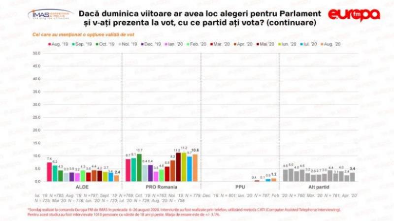 Ultimul sondaj IMAS