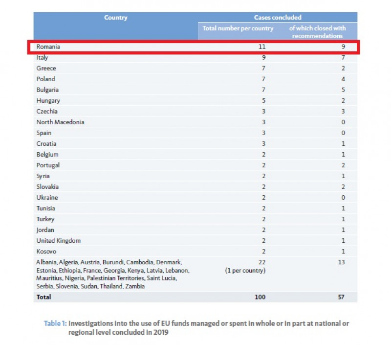 OLAF, România este campioană dosarelor de fraudă cu fonduri europene
