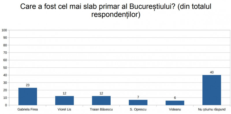 Sondaj comandat de PNL pentru București