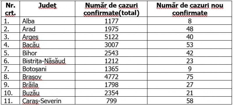 Unde au fost în ultimele 24 de orecele cele mai multe cazuri de COVID