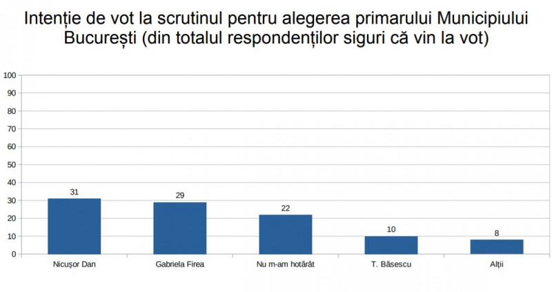 Sondaj comandat de PNL pentru București