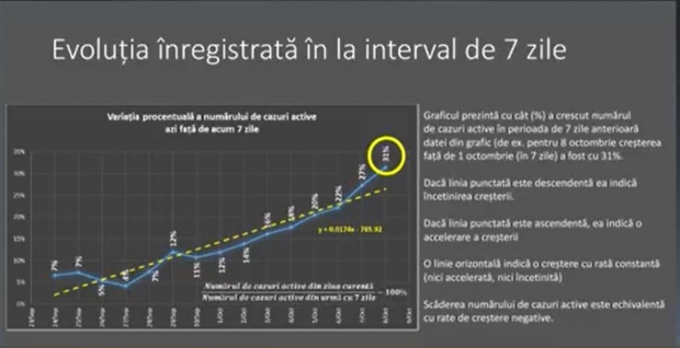 România ar putea inregistra peste 7.000 de cazuri de COVID pe zi
