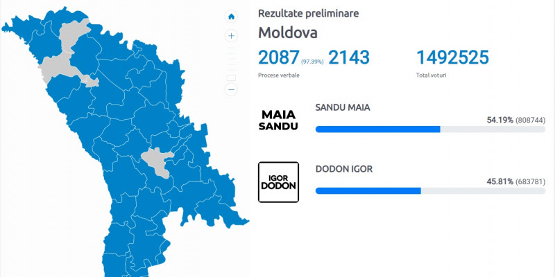 Maia Sandu va fi noul președinte. Scorul este zdrobitor