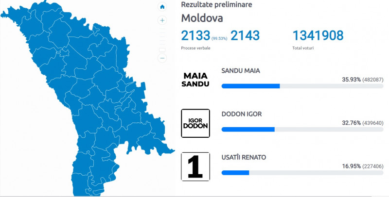 Maia Sandu trece în frunte, după numărarea voturilor din diaspora