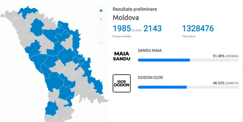 Maia Sandu va fi noul președinte. Scorul este zdrobitor