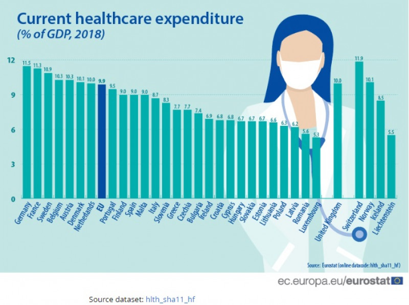 Potrivit Eurostat, România este codașa UE
