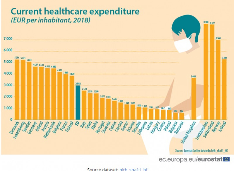 Potrivit Eurostat, România este codașa UE