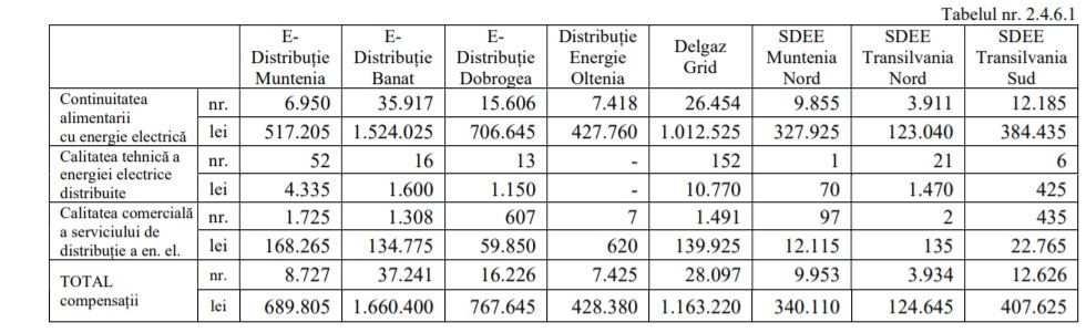 energia electrică și gaze naturale vor fi obligați să le acorde clienților compensații în valoare de 100 de lei, plus 50 de lei