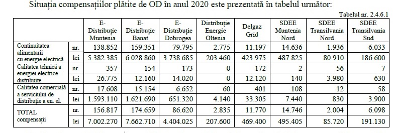 energia electrică și gaze naturale vor fi obligați să le acorde clienților compensații în valoare de 100 de lei, plus 50 de lei