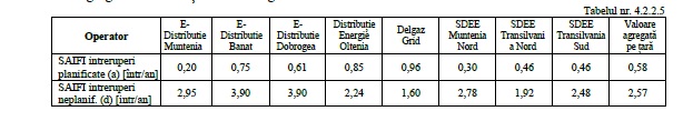 energia electrică și gaze naturale vor fi obligați să le acorde clienților compensații în valoare de 100 de lei, plus 50 de lei