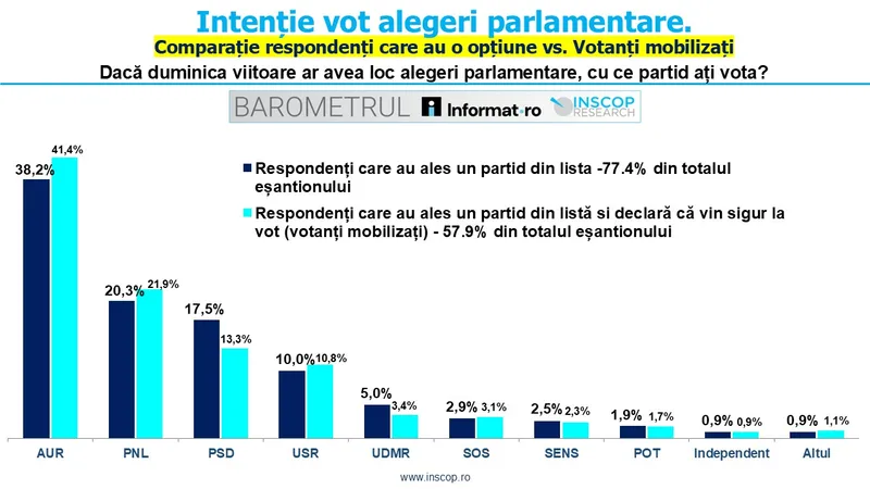 Un sondaj de opinie INSCOP arată PSD la un scor neverosimil de 13%. Este cel mai mic scor al PSD în sondaje din ultimele decenii.